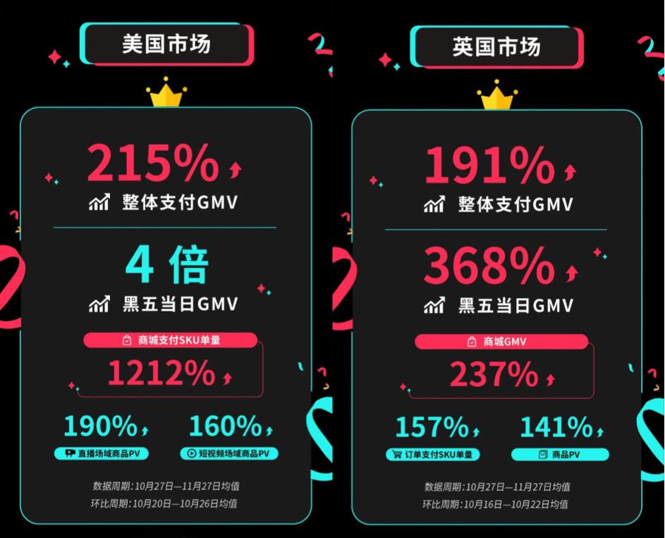 4倍爆发，超万款爆品卖全球，TikTok Shop史上最大规模黑五大促圆满收官