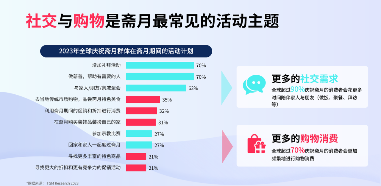 下一个节点营销风口已出现！20亿人的斋月消费旺季，快来get这份营销爆单攻略！