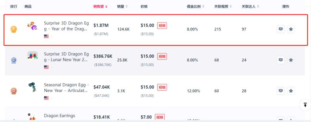TikTok美区再现爆款！“龙蛋”畅销海外！仅一周狂卖近40万美金