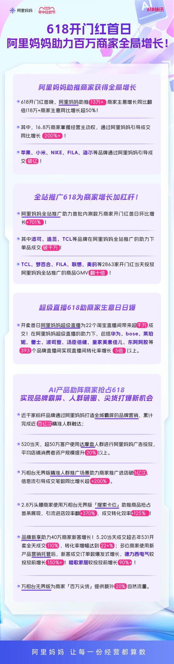 618开门红首日，阿里妈妈助超13万商家生意成交翻倍！阿里妈妈全站推广助力添可、追觅等品牌单品成交破千万！
