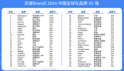 中国出海电商平台“出海四小龙”位列 中国全球化品牌50强前10