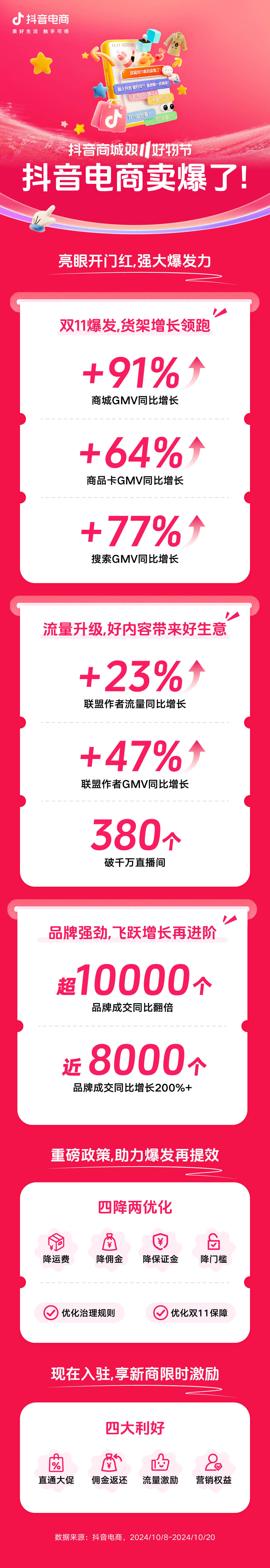 抖音电商发布双11成绩单：大促过半，抖音商城GMV同比增长91%
