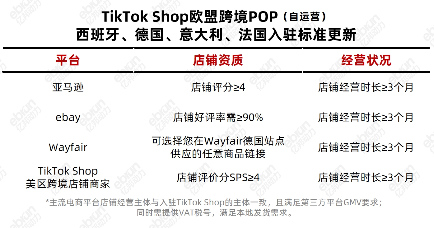 TikTok Shop 正式公布西、德、意、法跨境POP（自运营）入驻标准，跨境商家新机遇来袭！