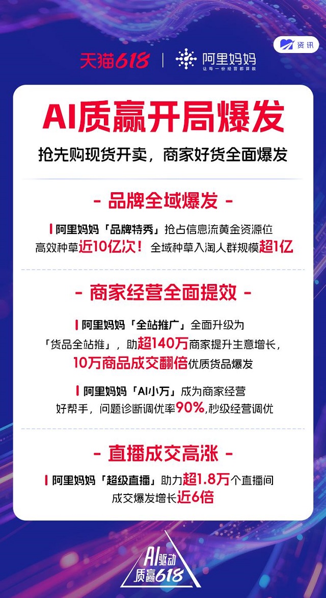  “种草入淘”人群规模超亿级，阿里妈妈助品牌引爆618开卖首日声量