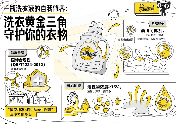 天猫联合六大洗衣液品牌“亮剑”行业乱象，发起“成分透明化计划”	