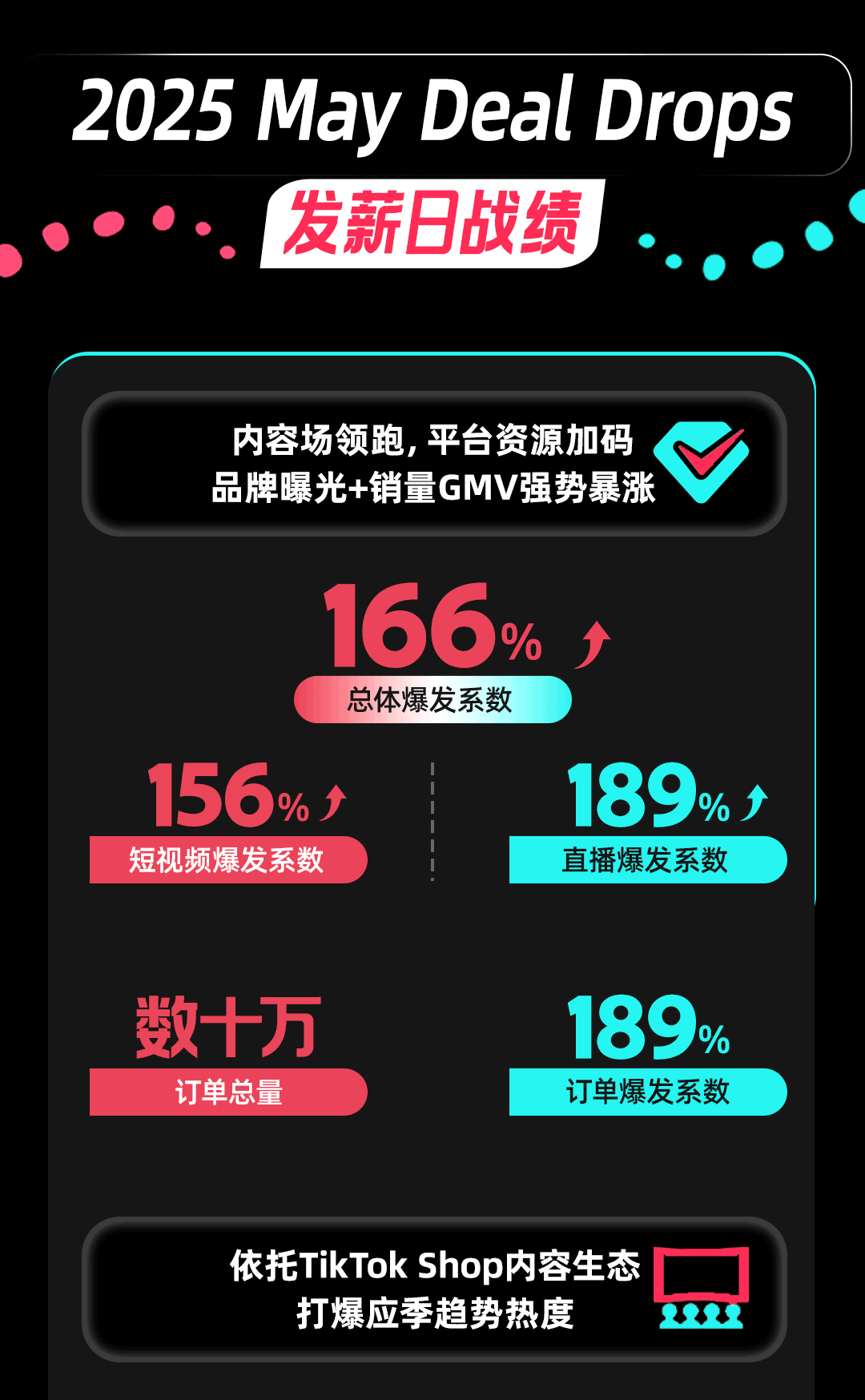 TikTok Shop英区POP发薪日（Deal Drops）战报速递！订单爆发189%	