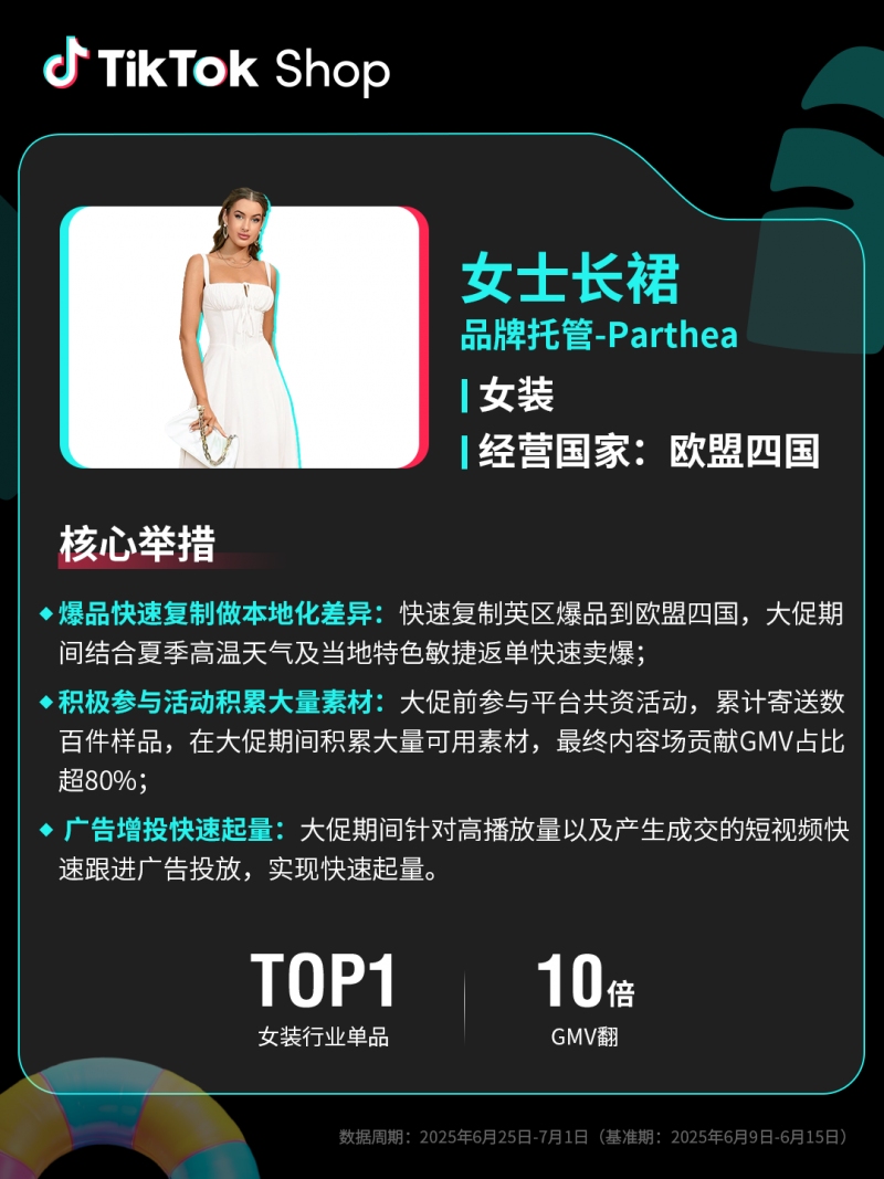 TikTok Shop全托管欧洲夏促、美区年中促双双破纪录！多商家迎来翻倍增长	