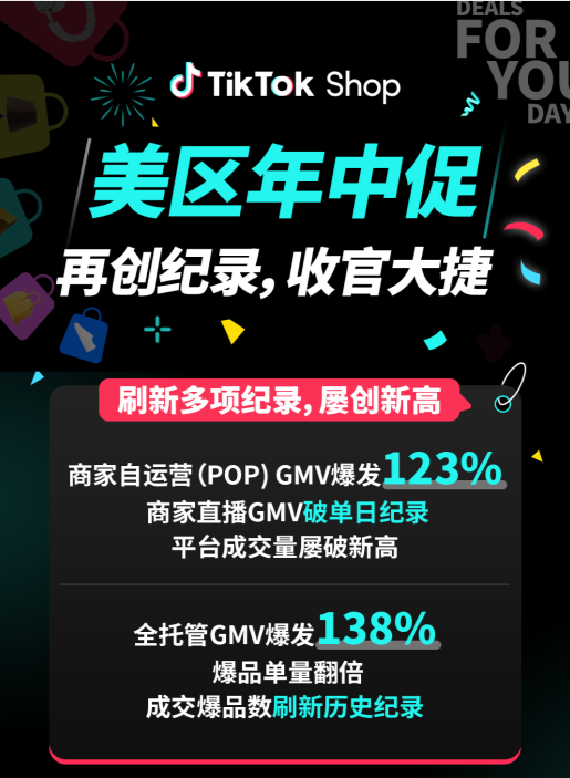 刷新多项纪录、创新高！TikTok Shop美区年中促迎来圆满收官	
