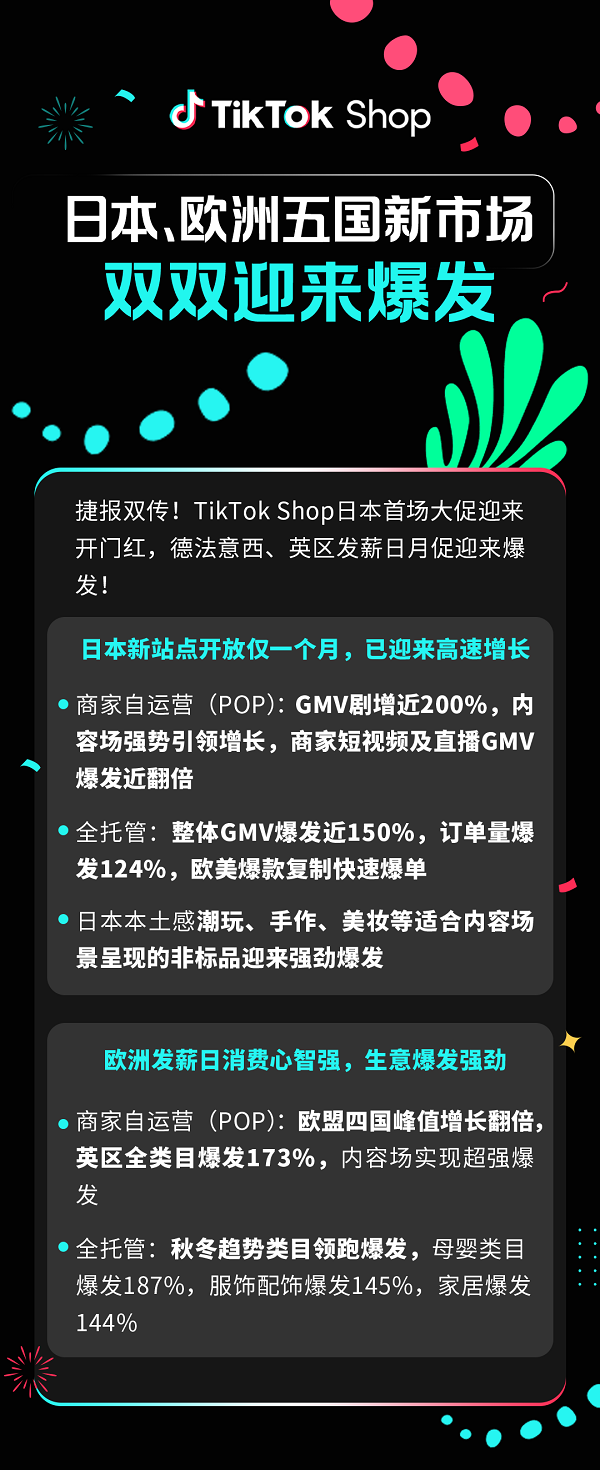 官方数据首度公开！TikTok Shop跨境日本、欧洲五国新市场大促双爆发	