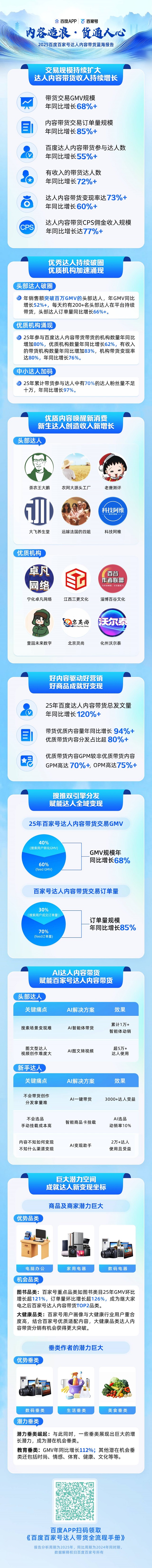 内容造浪·货通人心——百度百家号达人内容带货蓝海报告（2025）